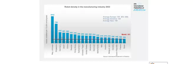 Hohe Dichte an Industrierobotern in der Schweiz